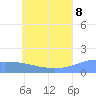 Chuuk tide chart for Friday, July 8, 2022