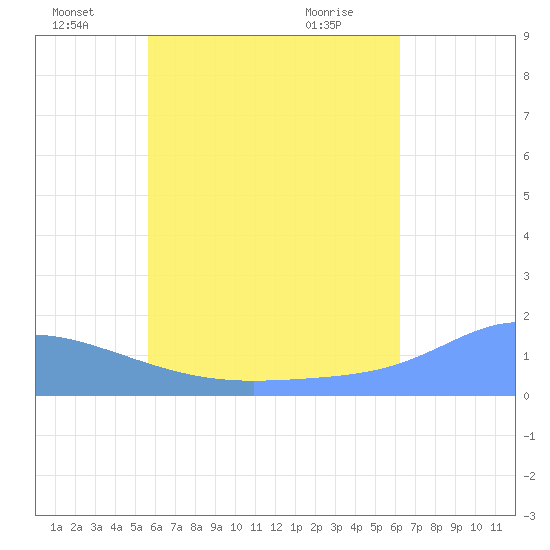 Chuuk tide chart for Saturday, July 9, 2022