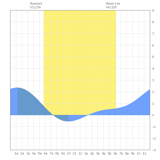Chuuk tide chart for Wednesday, August 10, 2022