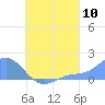 Chuuk tide chart for Wednesday, August 10, 2022