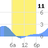 Chuuk tide chart for Thursday, August 11, 2022