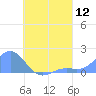 Chuuk tide chart for Friday, August 12, 2022