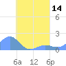 Chuuk tide chart for Sunday, August 14, 2022