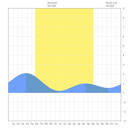 Chuuk tide chart for Monday, August 15, 2022