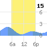 Chuuk tide chart for Monday, August 15, 2022