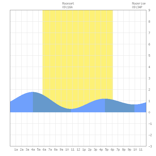 Chuuk tide chart for Tuesday, August 16, 2022