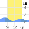 Chuuk tide chart for Tuesday, August 16, 2022