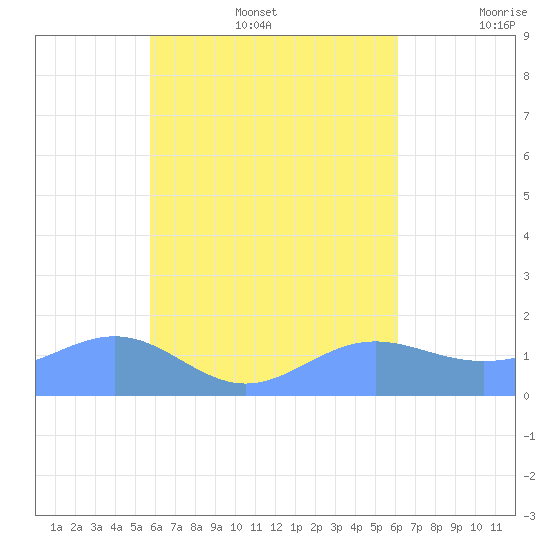 Chuuk tide chart for Wednesday, August 17, 2022