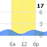Chuuk tide chart for Wednesday, August 17, 2022
