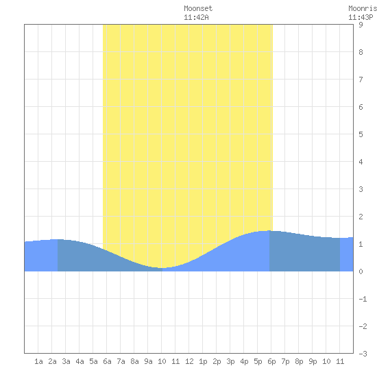 Chuuk tide chart for Friday, August 19, 2022