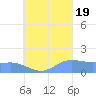 Chuuk tide chart for Friday, August 19, 2022