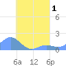 Chuuk tide chart for Monday, August 1, 2022