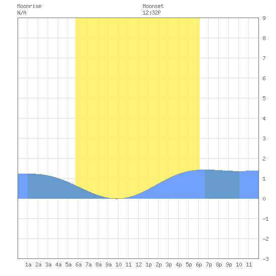 Chuuk tide chart for Saturday, August 20, 2022