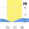 Chuuk tide chart for Saturday, August 20, 2022