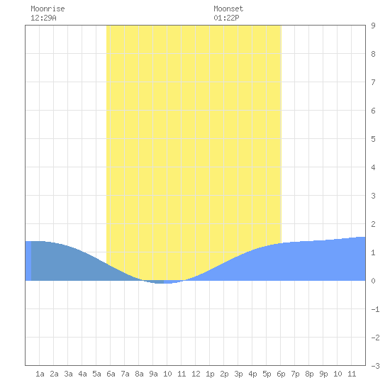 Chuuk tide chart for Sunday, August 21, 2022