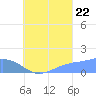 Chuuk tide chart for Monday, August 22, 2022