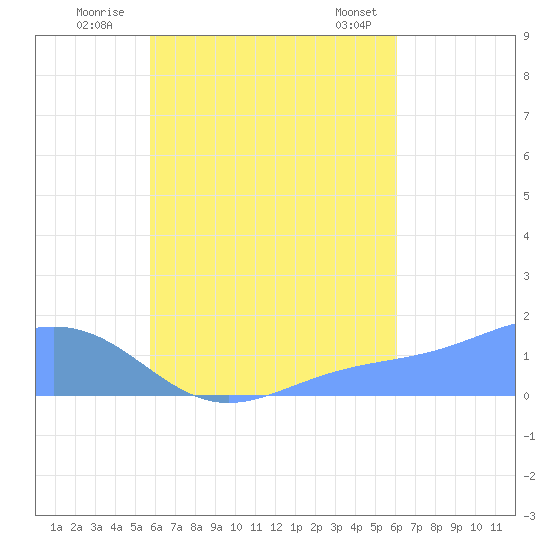 Chuuk tide chart for Tuesday, August 23, 2022