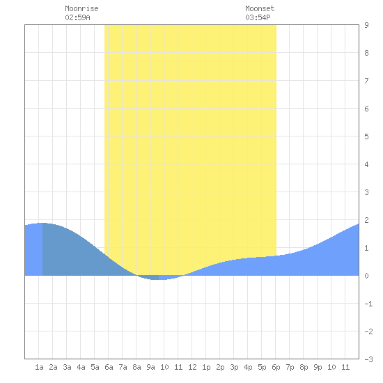 Chuuk tide chart for Wednesday, August 24, 2022