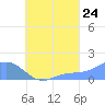 Chuuk tide chart for Wednesday, August 24, 2022