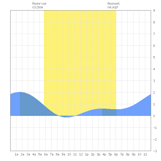 Chuuk tide chart for Thursday, August 25, 2022