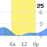 Chuuk tide chart for Thursday, August 25, 2022