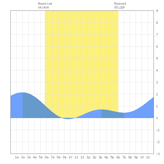 Chuuk tide chart for Friday, August 26, 2022
