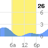Chuuk tide chart for Friday, August 26, 2022