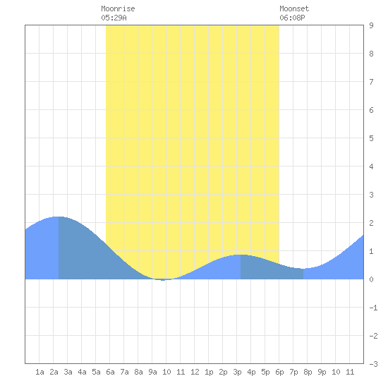 Chuuk tide chart for Saturday, August 27, 2022