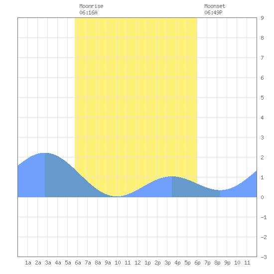 Chuuk tide chart for Sunday, August 28, 2022
