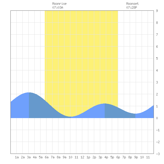 Chuuk tide chart for Monday, August 29, 2022