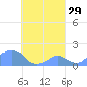 Chuuk tide chart for Monday, August 29, 2022