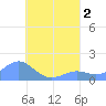 Chuuk tide chart for Tuesday, August 2, 2022