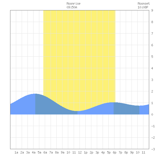 Chuuk tide chart for Wednesday, August 3, 2022