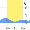 Chuuk tide chart for Wednesday, August 3, 2022