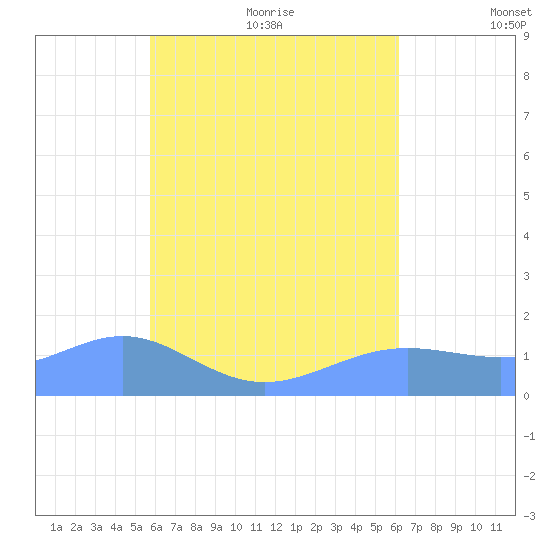 Chuuk tide chart for Thursday, August 4, 2022