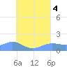 Chuuk tide chart for Thursday, August 4, 2022