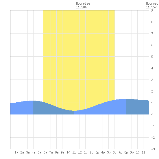 Chuuk tide chart for Friday, August 5, 2022