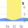 Chuuk tide chart for Friday, August 5, 2022