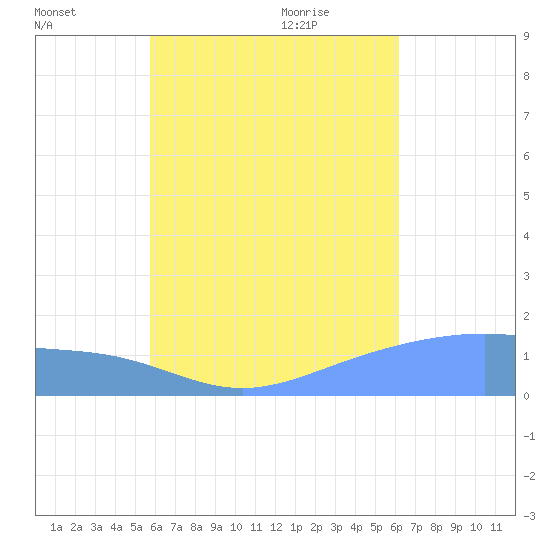 Chuuk tide chart for Saturday, August 6, 2022
