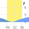 Chuuk tide chart for Sunday, August 7, 2022