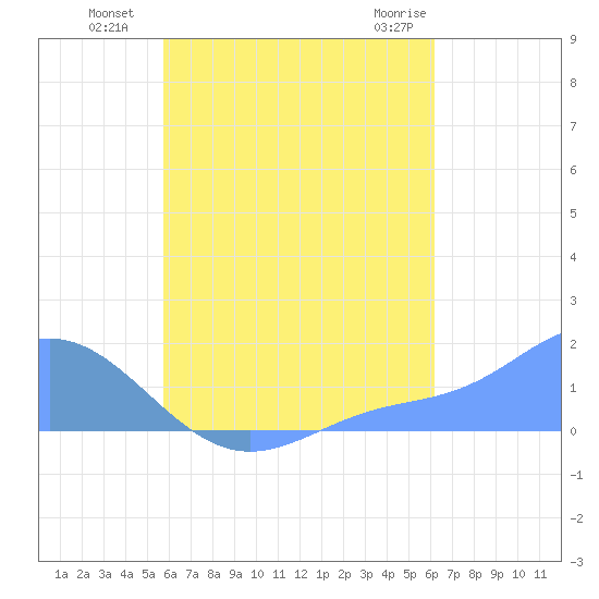 Chuuk tide chart for Tuesday, August 9, 2022