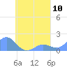 Chuuk tide chart for Saturday, September 10, 2022