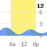 Chuuk tide chart for Monday, September 12, 2022