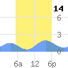 Chuuk tide chart for Wednesday, September 14, 2022