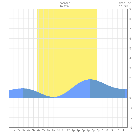 Chuuk tide chart for Friday, September 16, 2022