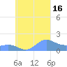 Chuuk tide chart for Friday, September 16, 2022