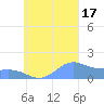 Chuuk tide chart for Saturday, September 17, 2022