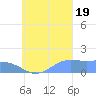 Chuuk tide chart for Monday, September 19, 2022