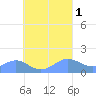 Chuuk tide chart for Thursday, September 1, 2022
