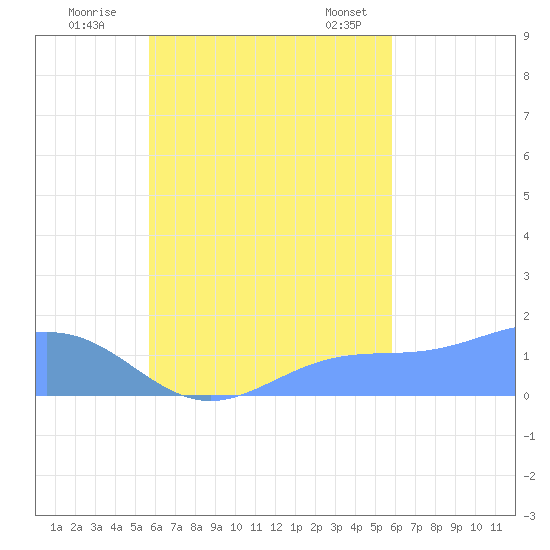 Chuuk tide chart for Wednesday, September 21, 2022